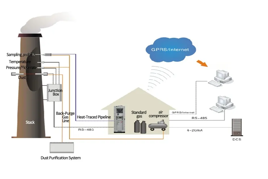 SO2 NO NO2 Sistema di monitoraggio continuo delle emissioni online CEMS Analisatore di gas online 1