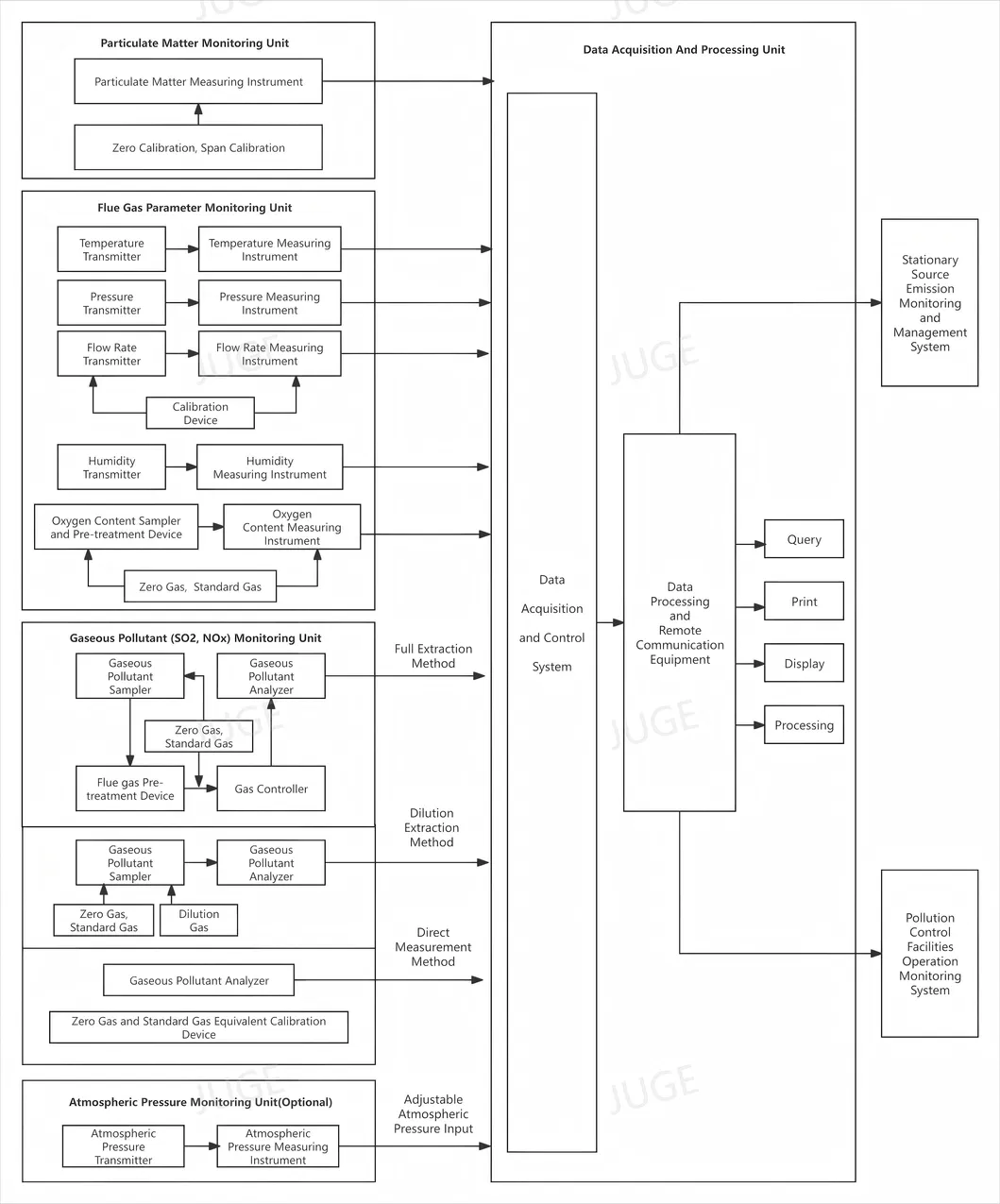 SO2 NO NO2 Sistema di monitoraggio continuo delle emissioni online CEMS Analisatore di gas online 0